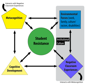 diagram of factors influencing student resistance